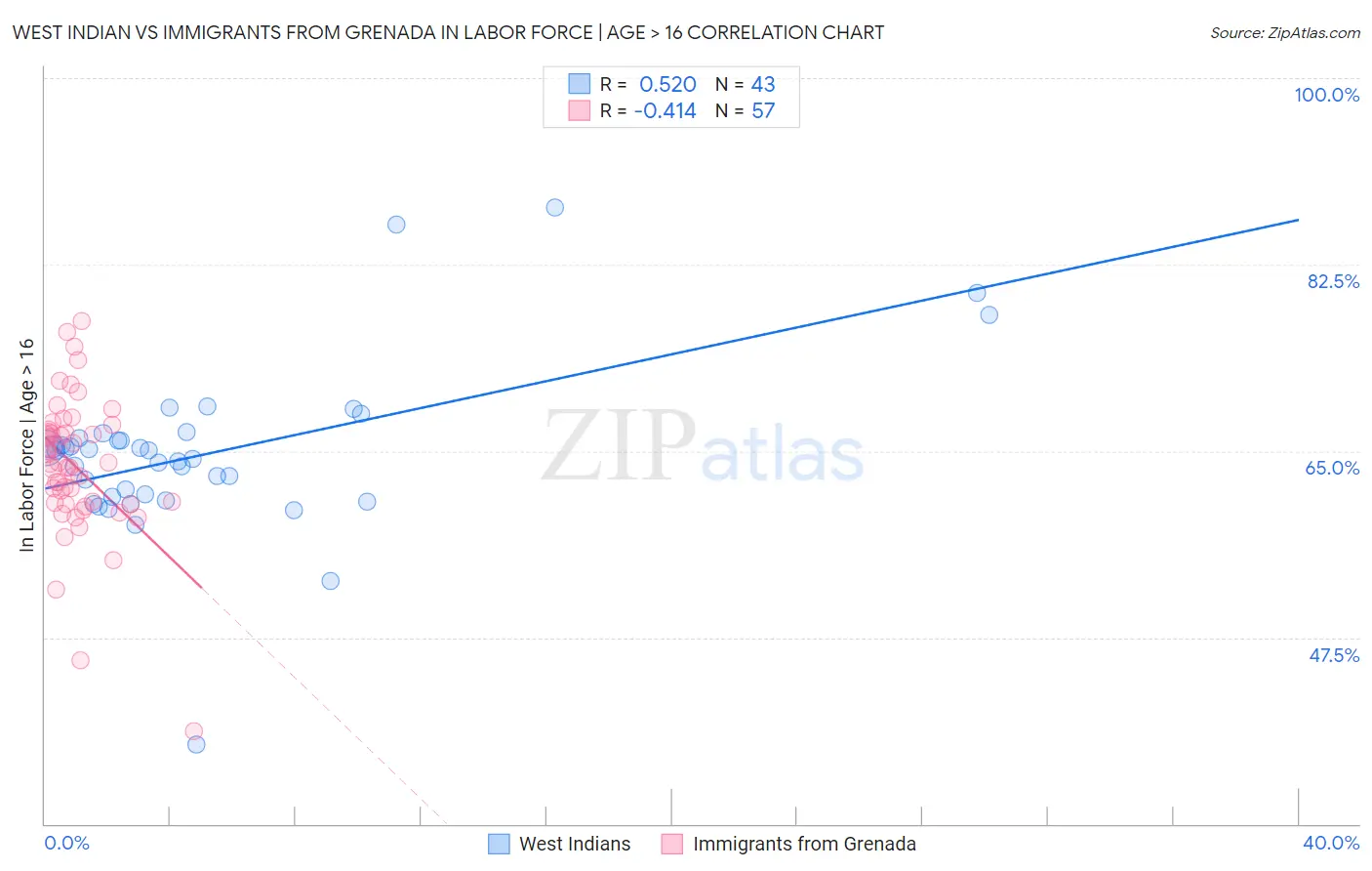 West Indian vs Immigrants from Grenada In Labor Force | Age > 16