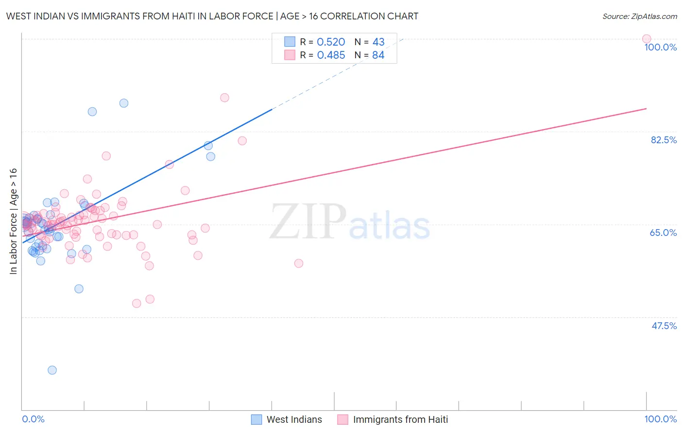 West Indian vs Immigrants from Haiti In Labor Force | Age > 16