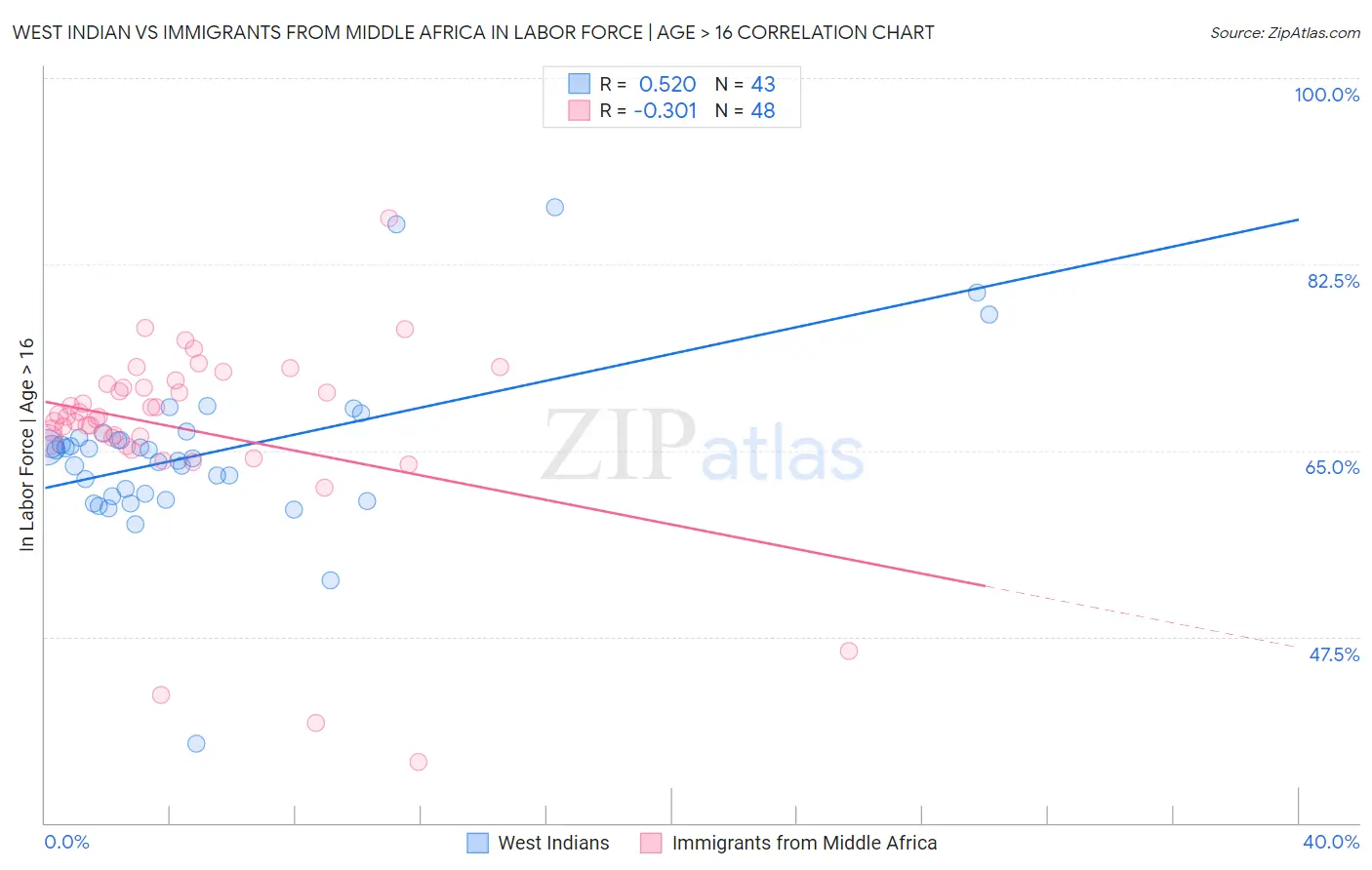 West Indian vs Immigrants from Middle Africa In Labor Force | Age > 16