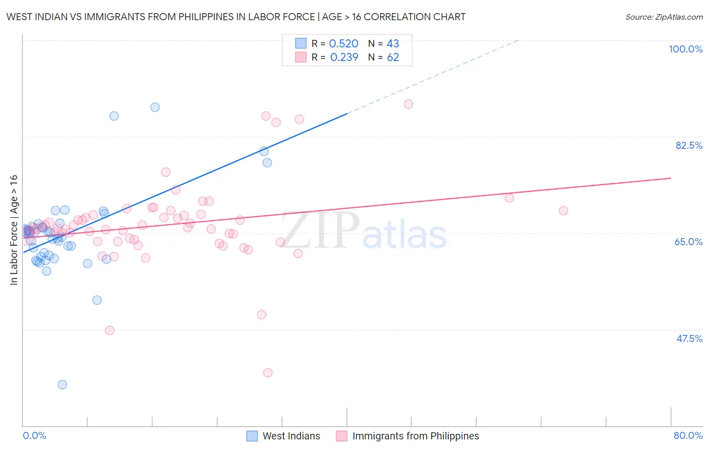 West Indian vs Immigrants from Philippines In Labor Force | Age > 16