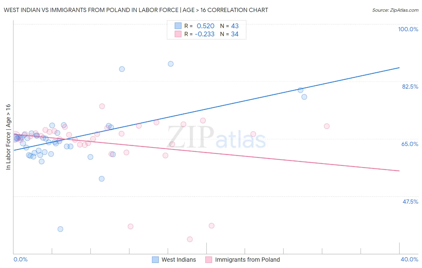 West Indian vs Immigrants from Poland In Labor Force | Age > 16