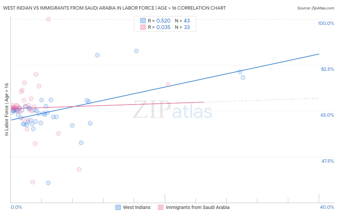 West Indian vs Immigrants from Saudi Arabia In Labor Force | Age > 16