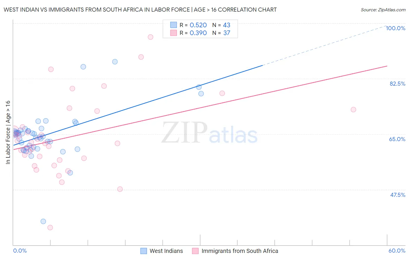 West Indian vs Immigrants from South Africa In Labor Force | Age > 16
