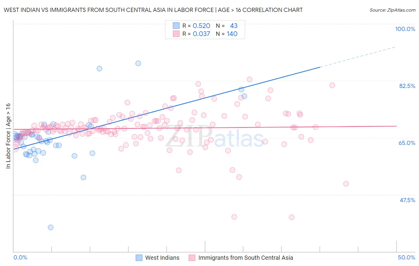 West Indian vs Immigrants from South Central Asia In Labor Force | Age > 16