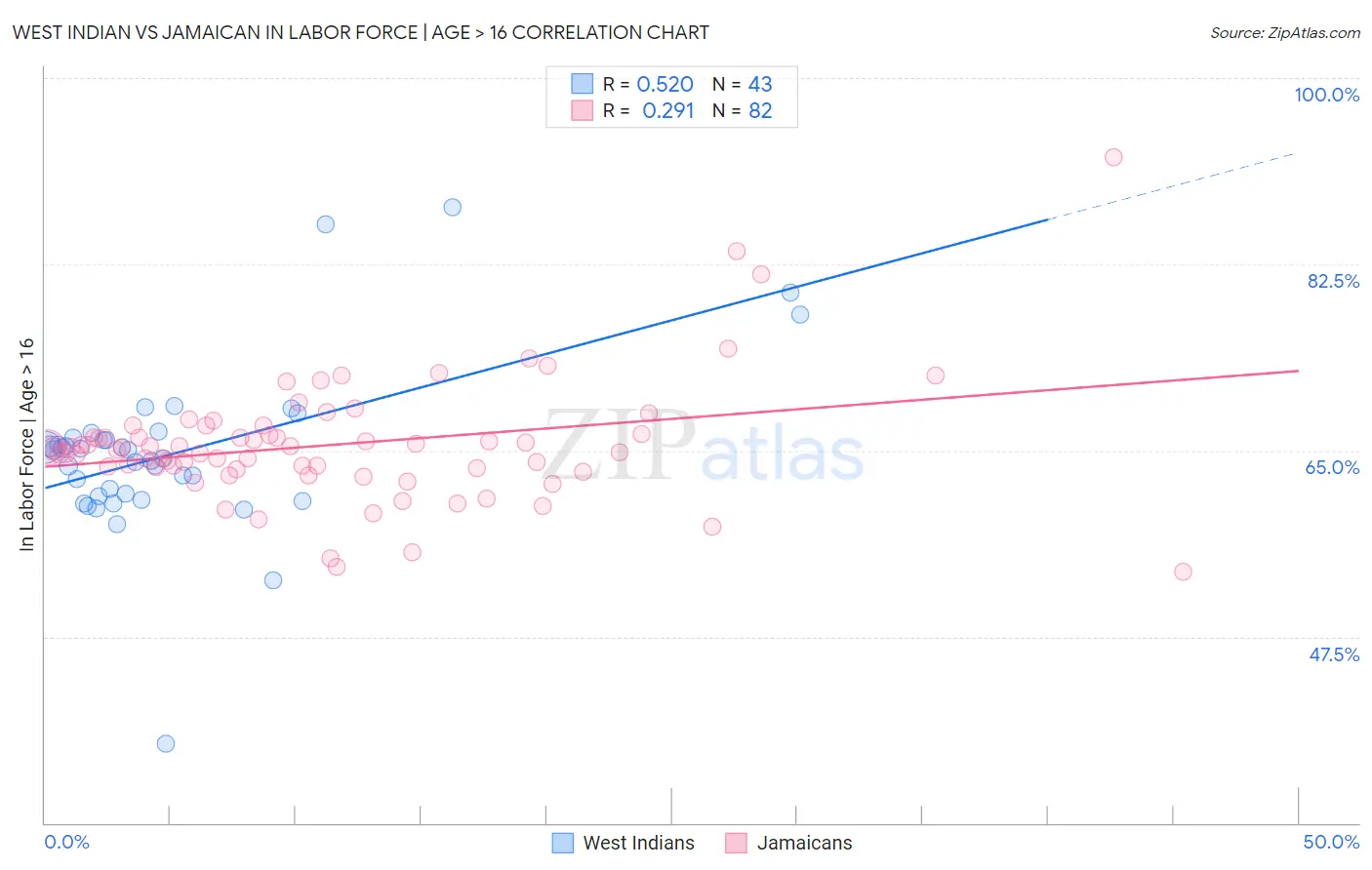 West Indian vs Jamaican In Labor Force | Age > 16