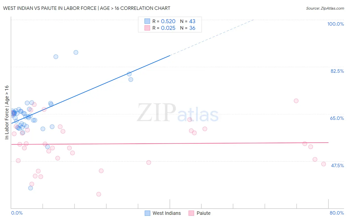 West Indian vs Paiute In Labor Force | Age > 16