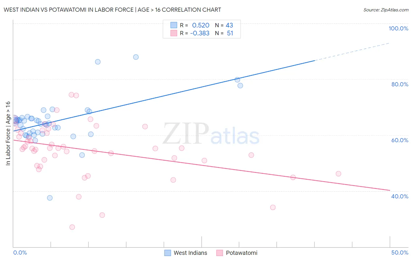 West Indian vs Potawatomi In Labor Force | Age > 16