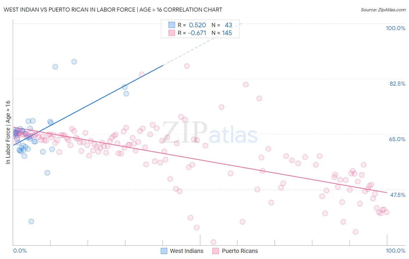 West Indian vs Puerto Rican In Labor Force | Age > 16