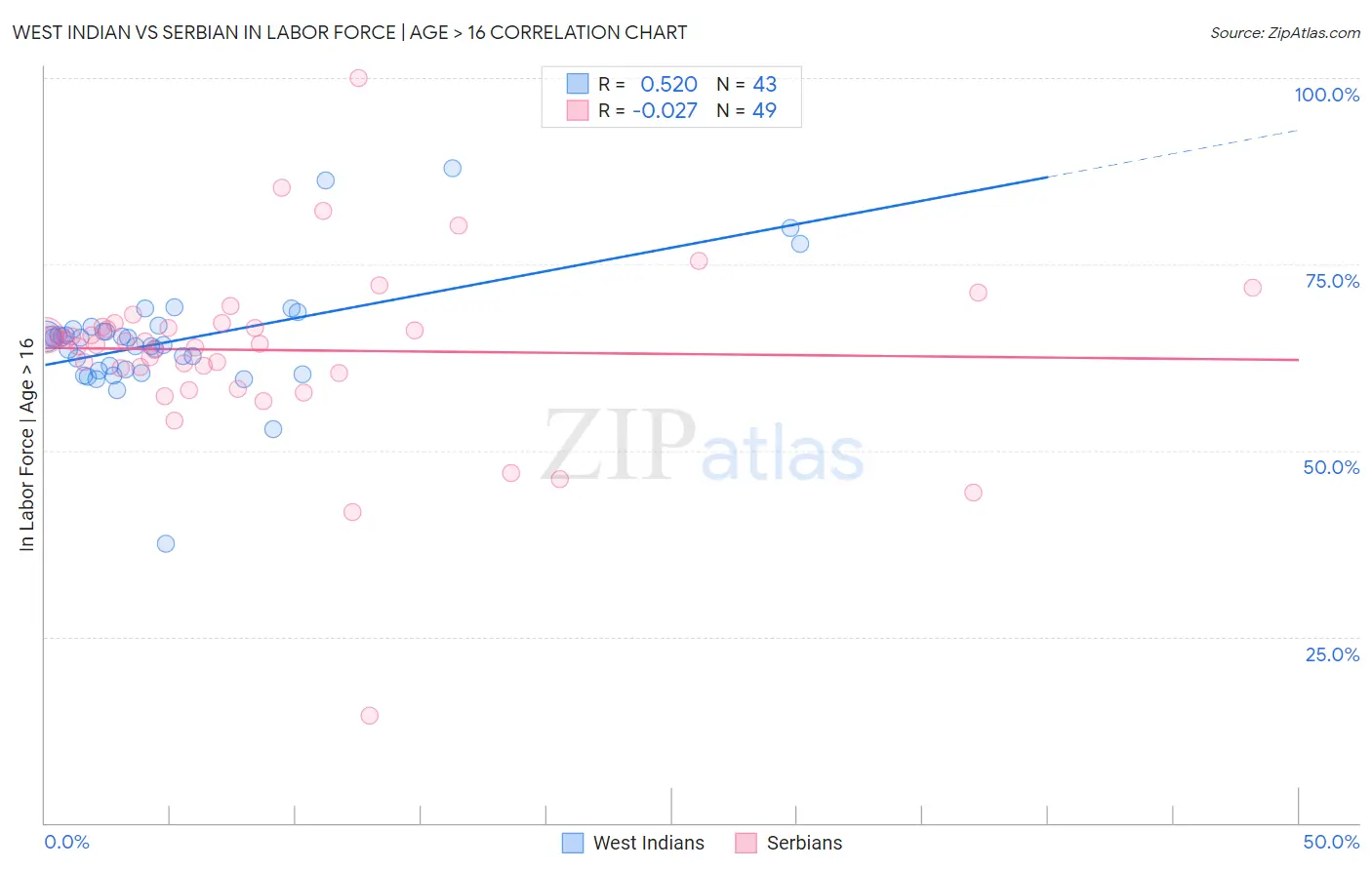 West Indian vs Serbian In Labor Force | Age > 16