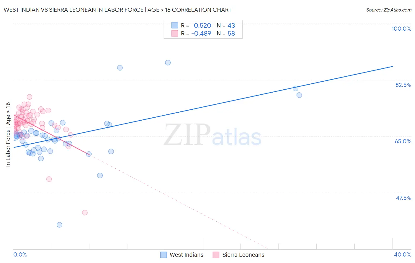 West Indian vs Sierra Leonean In Labor Force | Age > 16