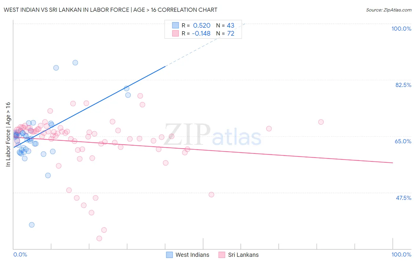 West Indian vs Sri Lankan In Labor Force | Age > 16