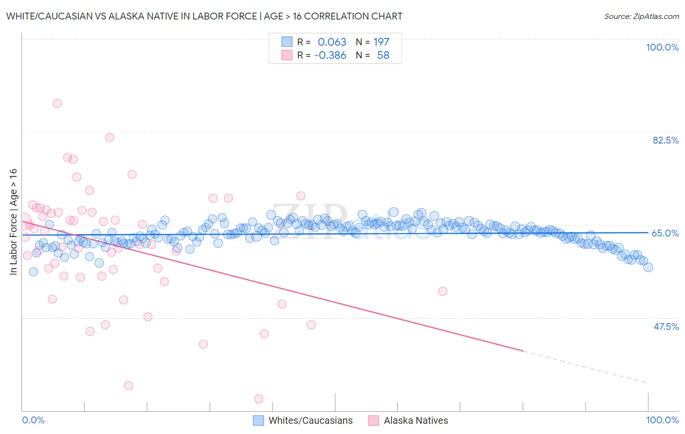 White/Caucasian vs Alaska Native In Labor Force | Age > 16