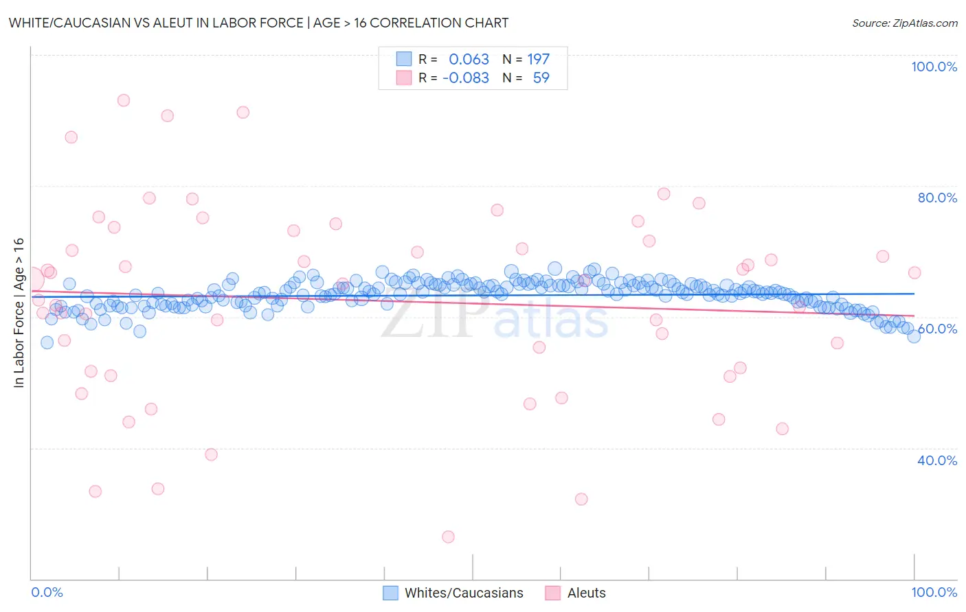 White/Caucasian vs Aleut In Labor Force | Age > 16