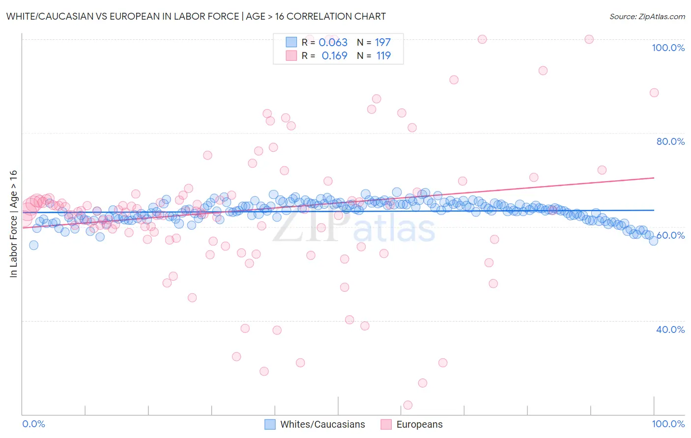 White/Caucasian vs European In Labor Force | Age > 16