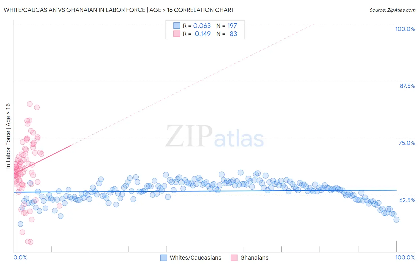 White/Caucasian vs Ghanaian In Labor Force | Age > 16