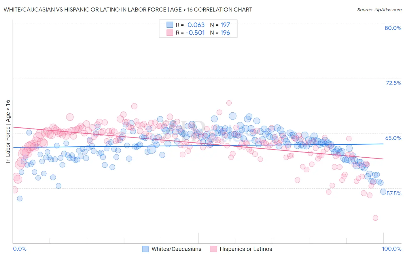 White/Caucasian vs Hispanic or Latino In Labor Force | Age > 16