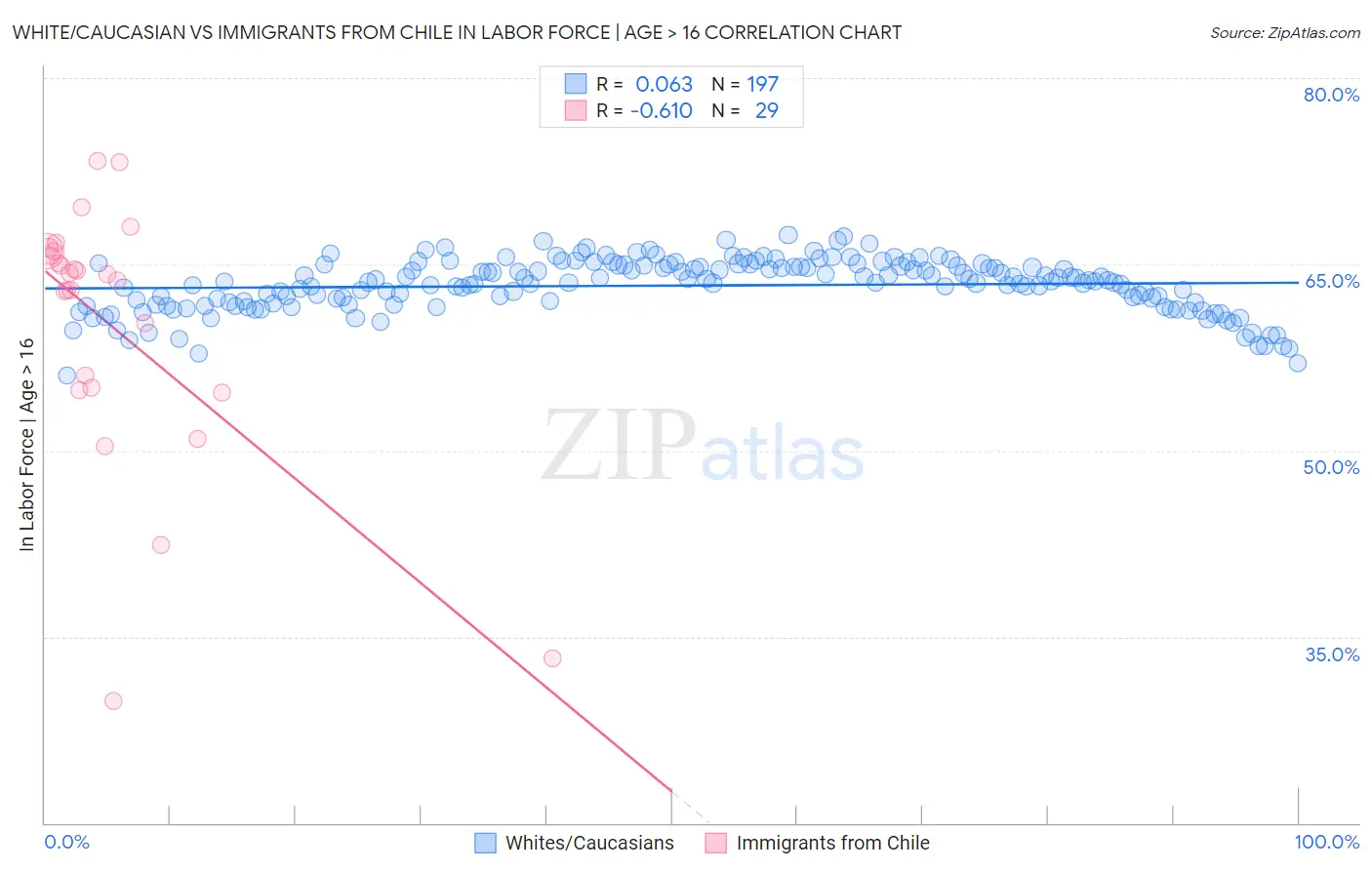 White/Caucasian vs Immigrants from Chile In Labor Force | Age > 16