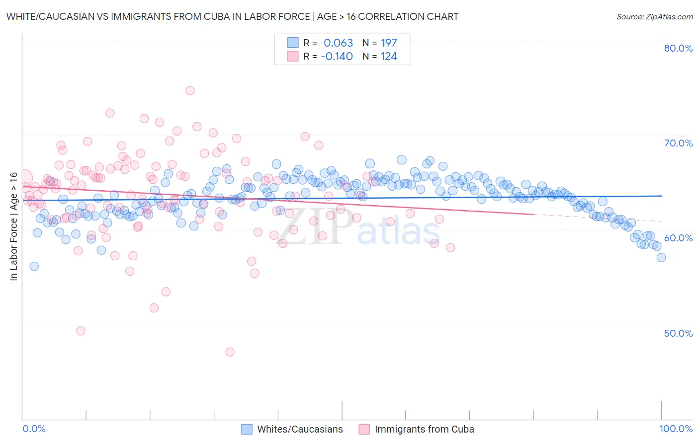 White/Caucasian vs Immigrants from Cuba In Labor Force | Age > 16
