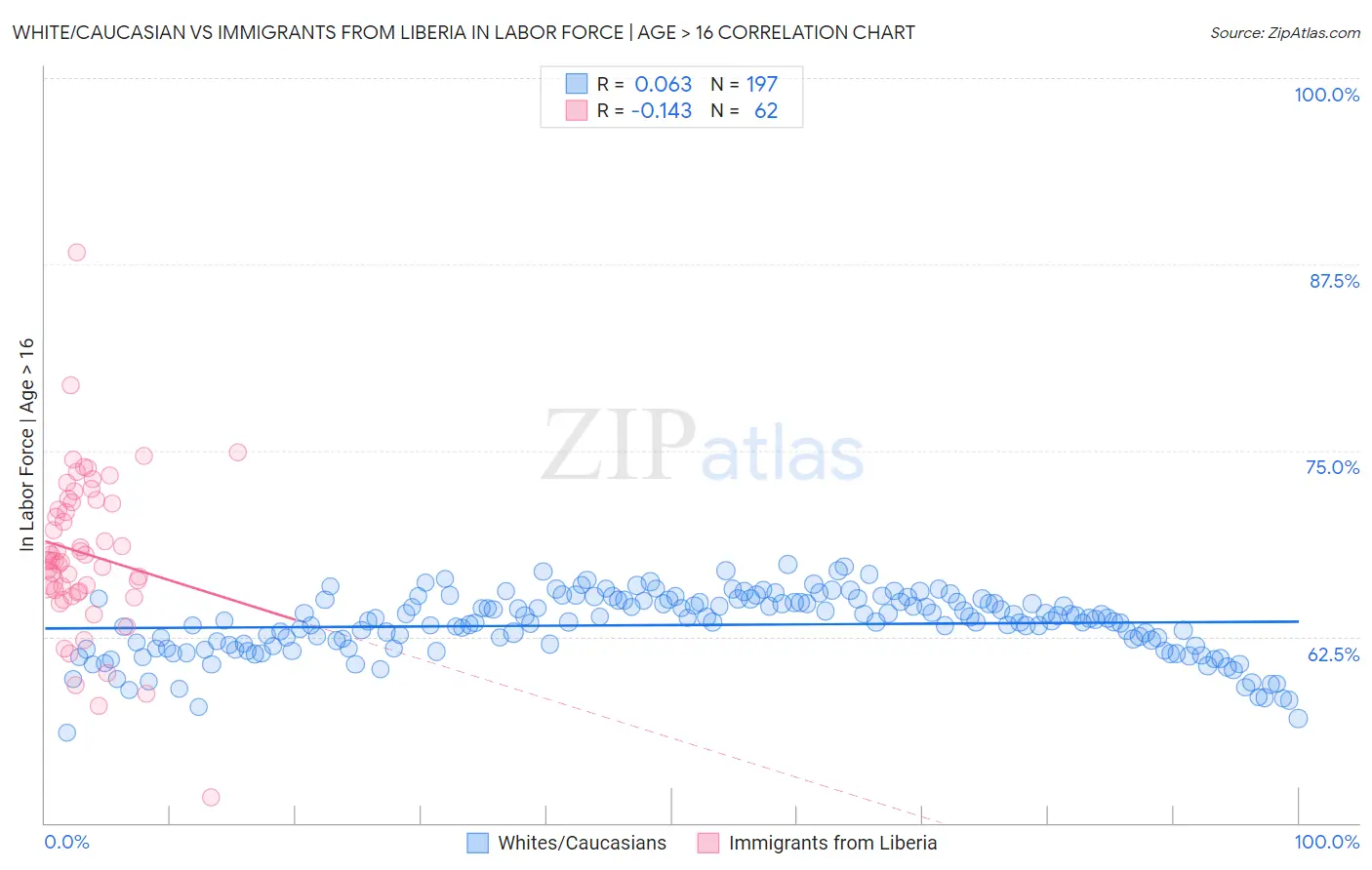 White/Caucasian vs Immigrants from Liberia In Labor Force | Age > 16