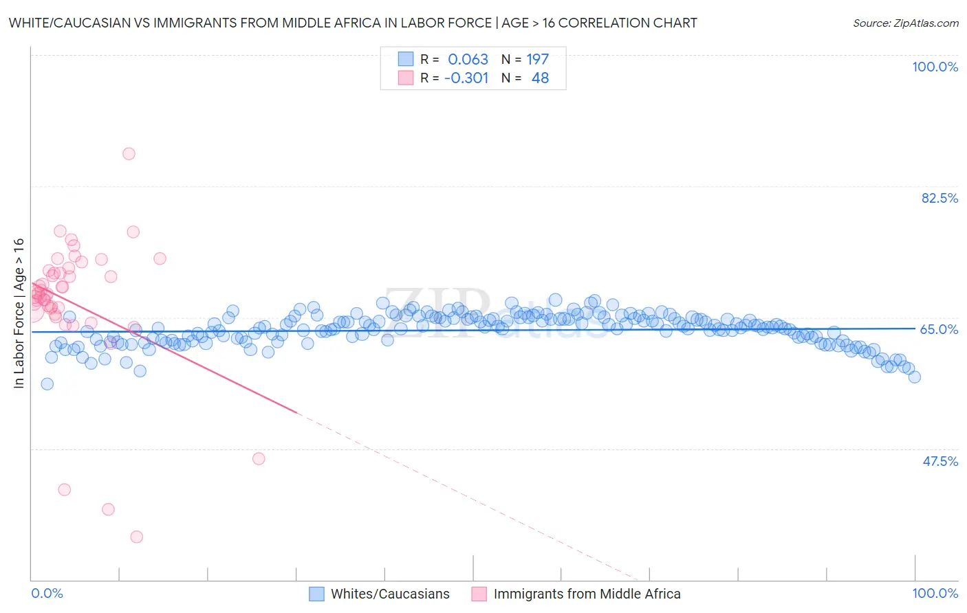 White/Caucasian vs Immigrants from Middle Africa In Labor Force | Age > 16