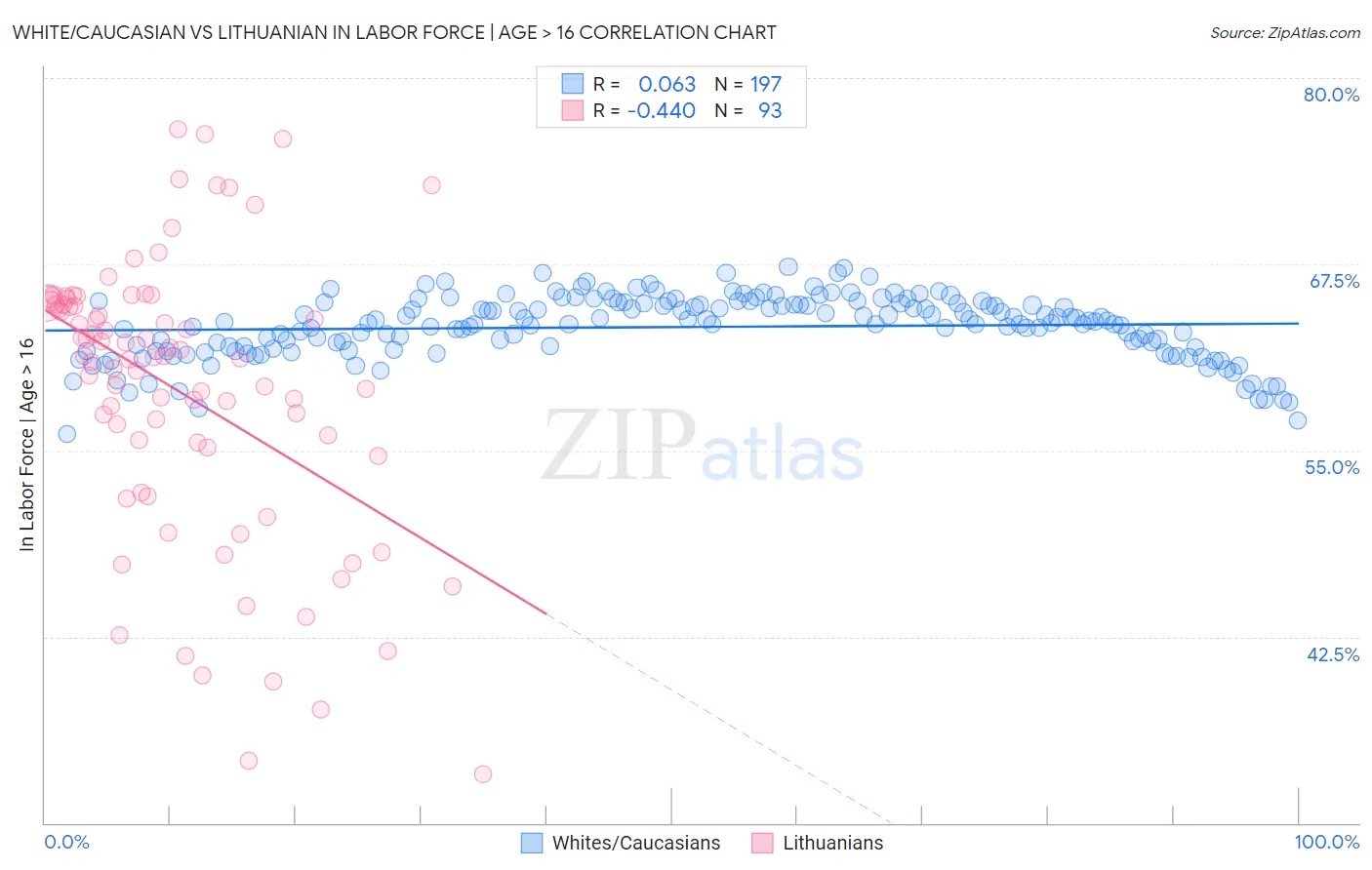 White/Caucasian vs Lithuanian In Labor Force | Age > 16