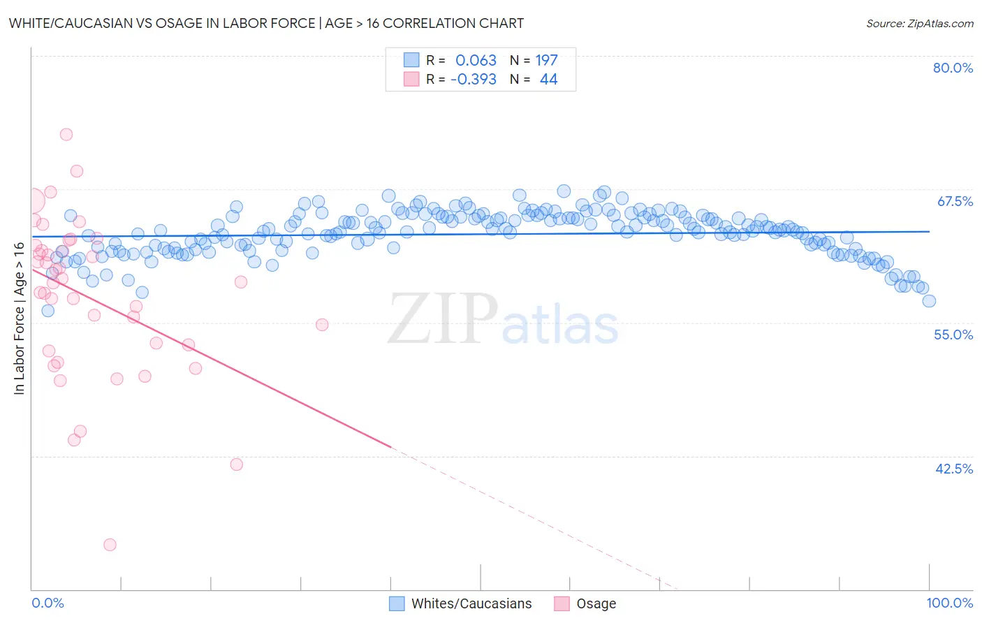 White/Caucasian vs Osage In Labor Force | Age > 16