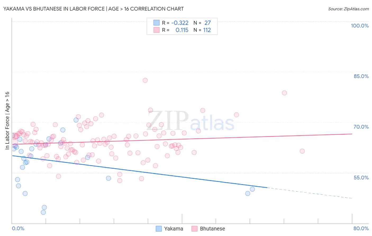 Yakama vs Bhutanese In Labor Force | Age > 16