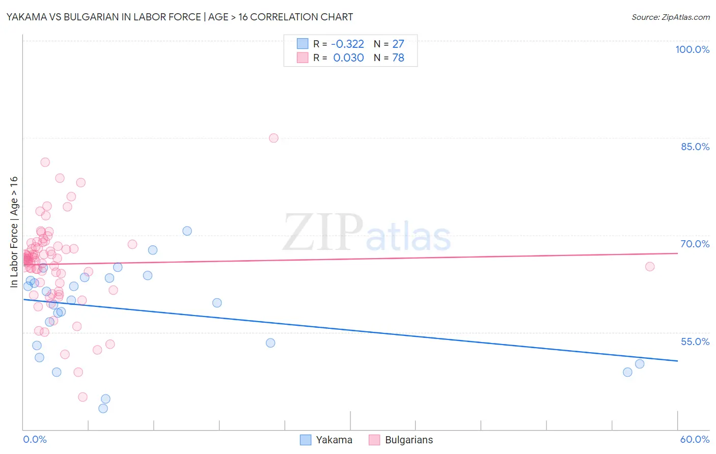 Yakama vs Bulgarian In Labor Force | Age > 16