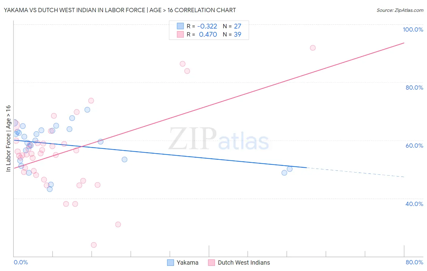 Yakama vs Dutch West Indian In Labor Force | Age > 16