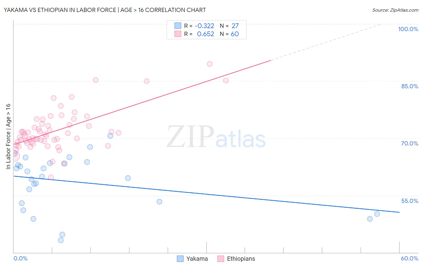 Yakama vs Ethiopian In Labor Force | Age > 16