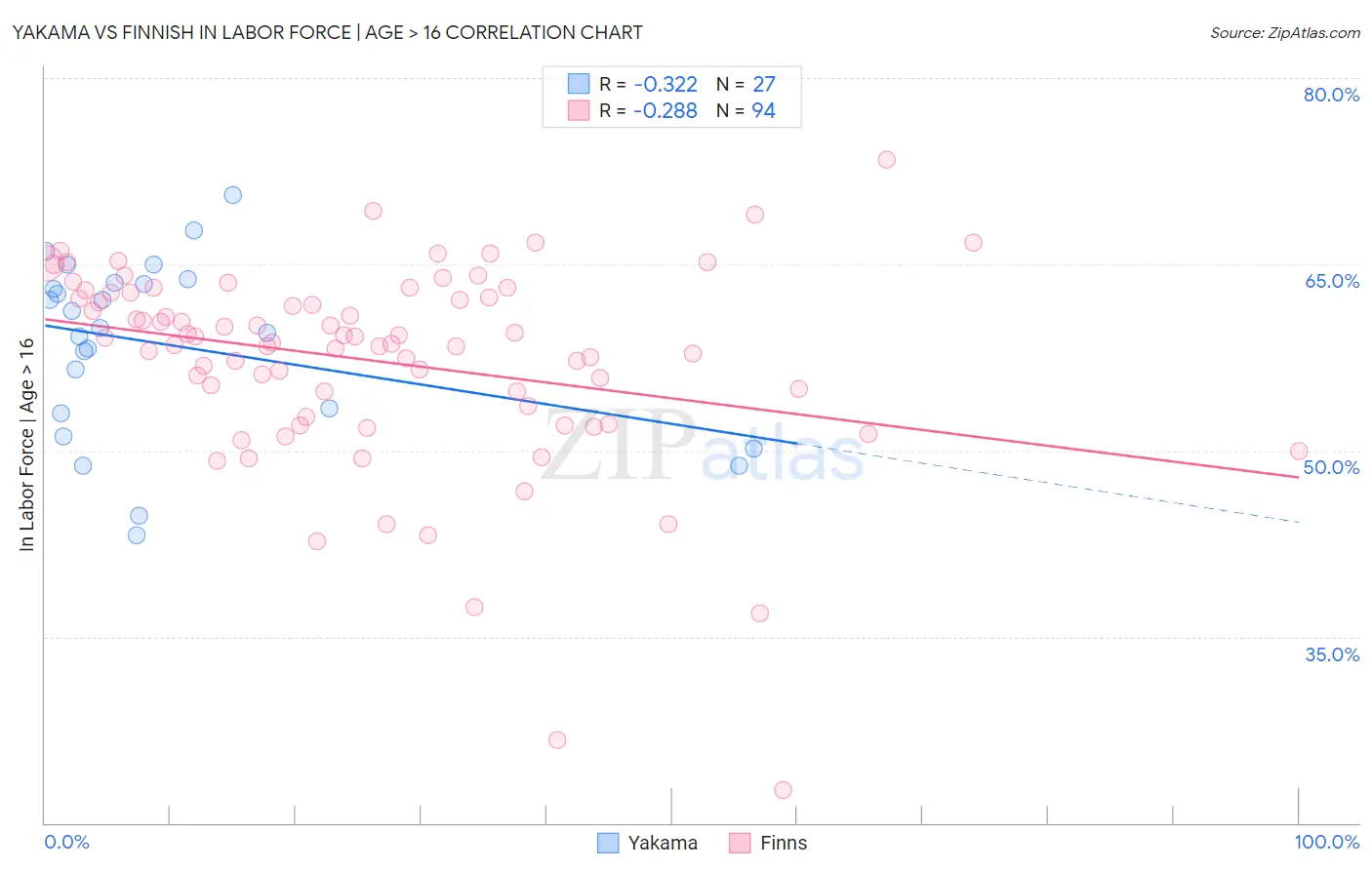 Yakama vs Finnish In Labor Force | Age > 16