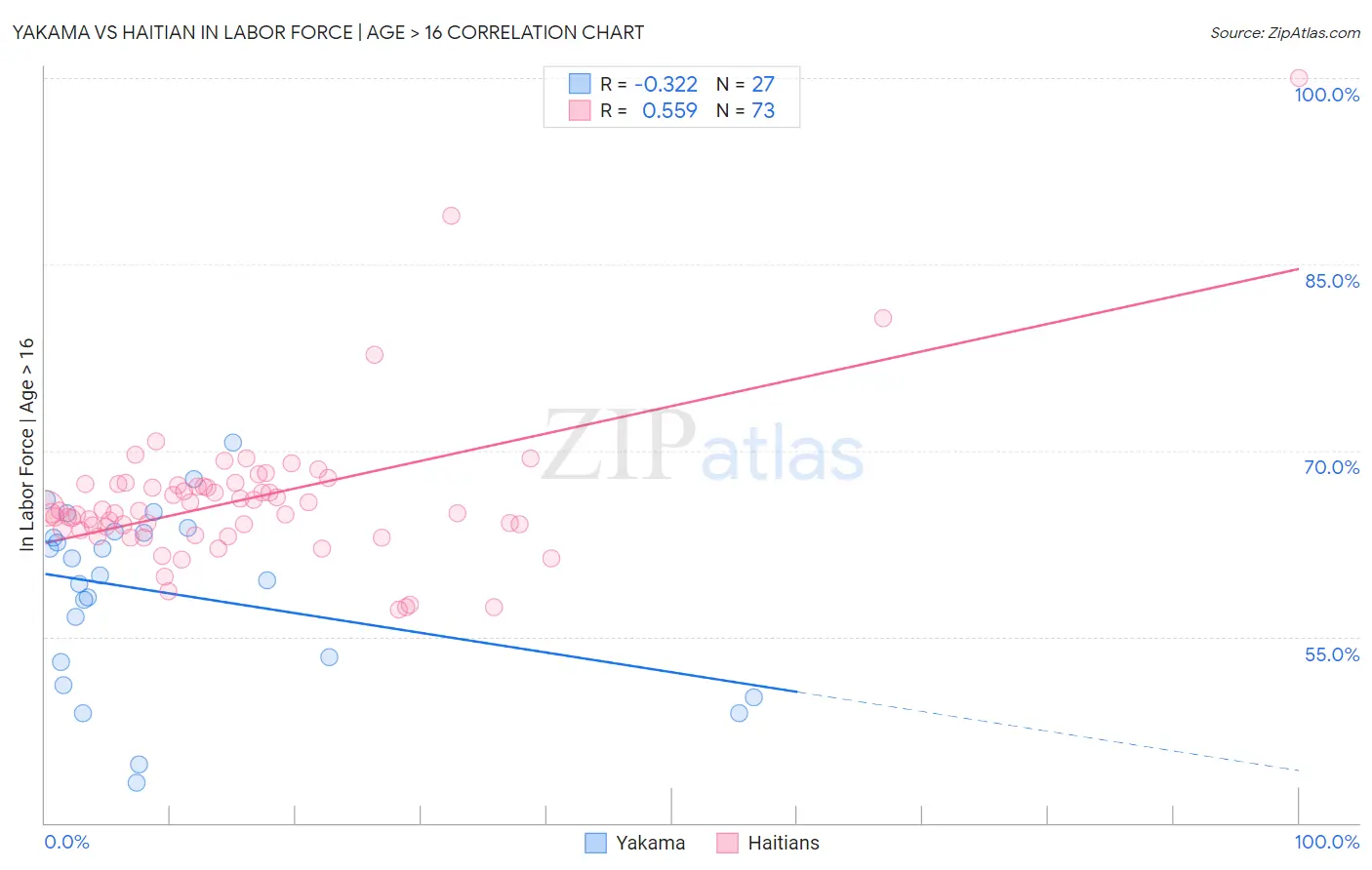 Yakama vs Haitian In Labor Force | Age > 16