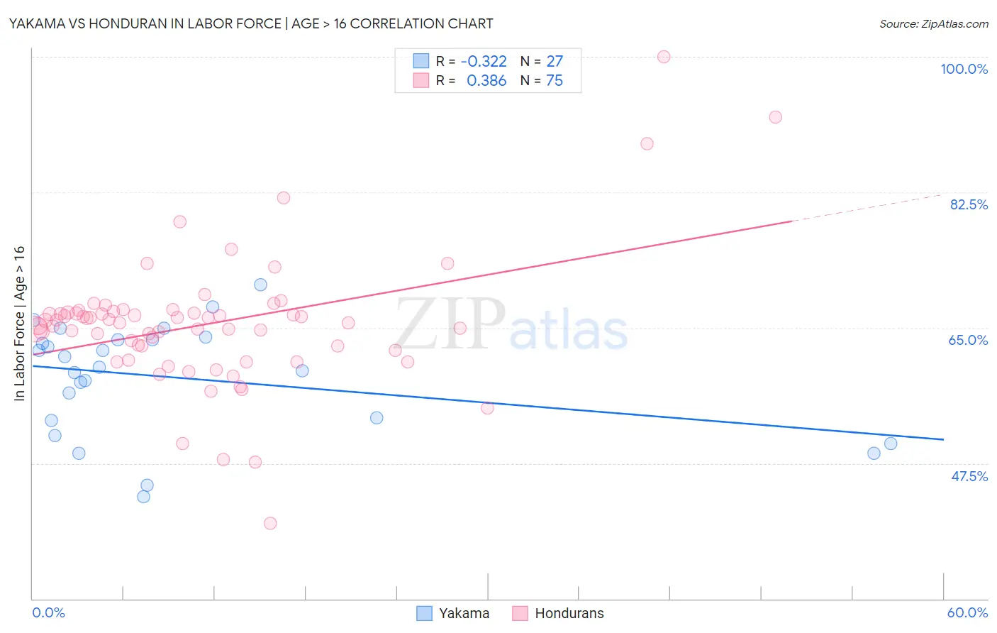 Yakama vs Honduran In Labor Force | Age > 16