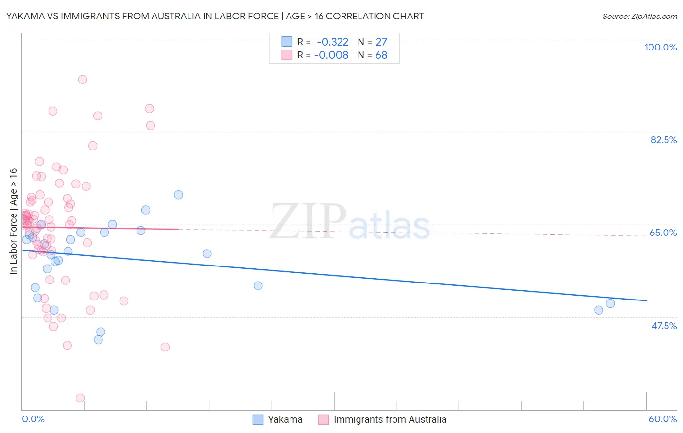 Yakama vs Immigrants from Australia In Labor Force | Age > 16