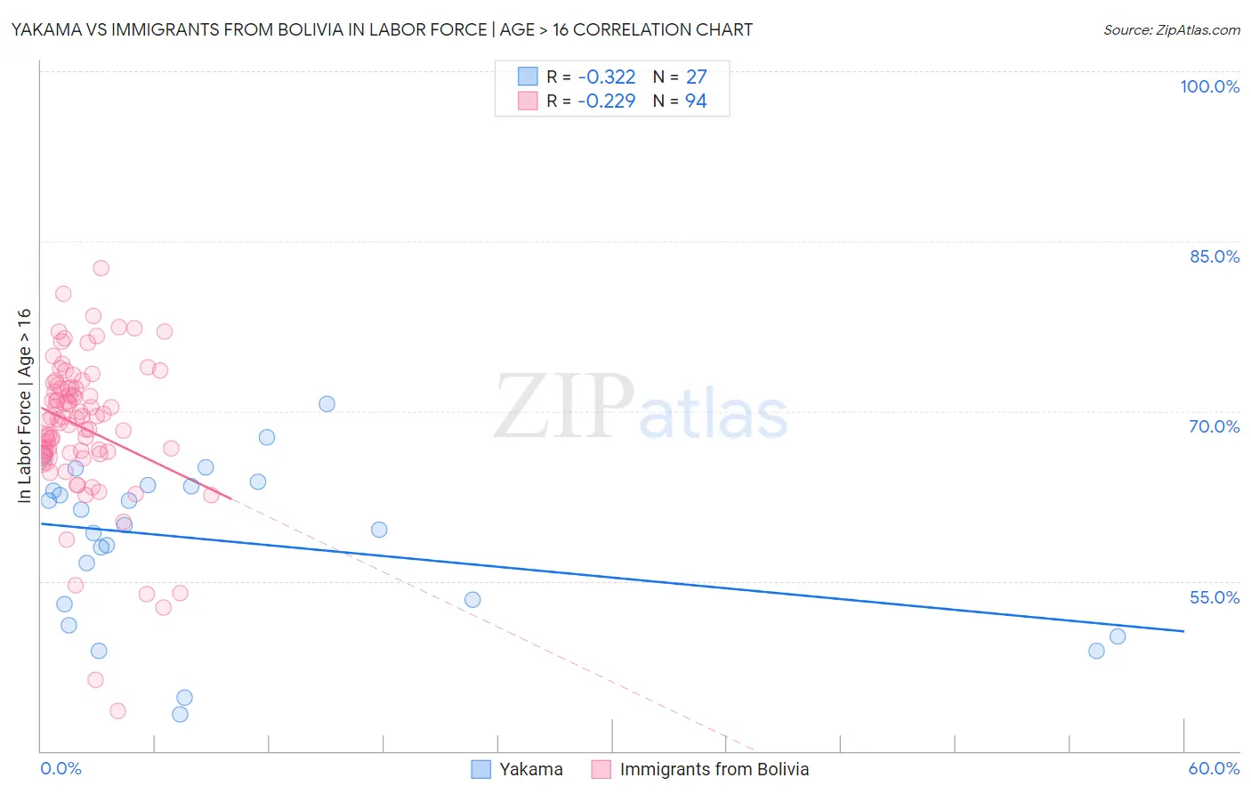 Yakama vs Immigrants from Bolivia In Labor Force | Age > 16