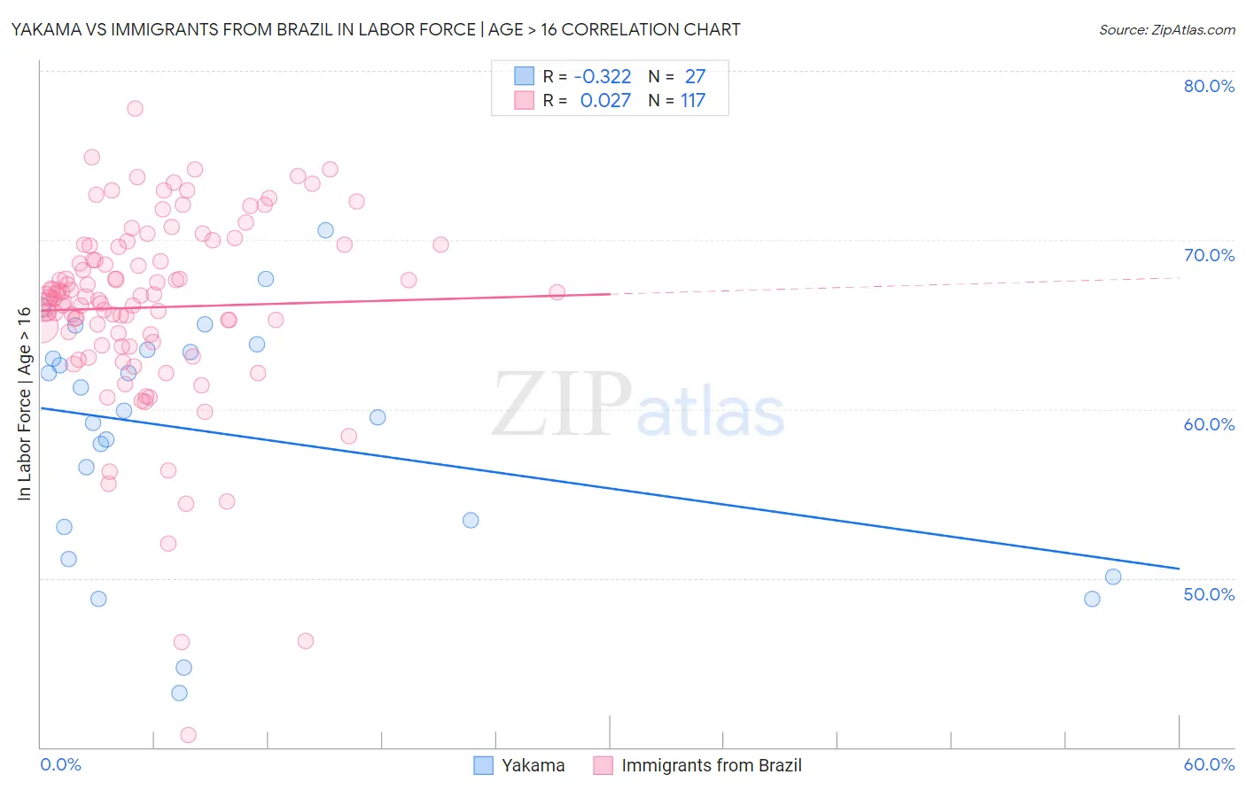 Yakama vs Immigrants from Brazil In Labor Force | Age > 16