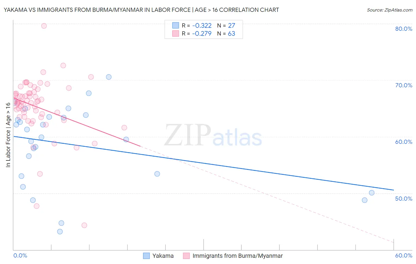 Yakama vs Immigrants from Burma/Myanmar In Labor Force | Age > 16