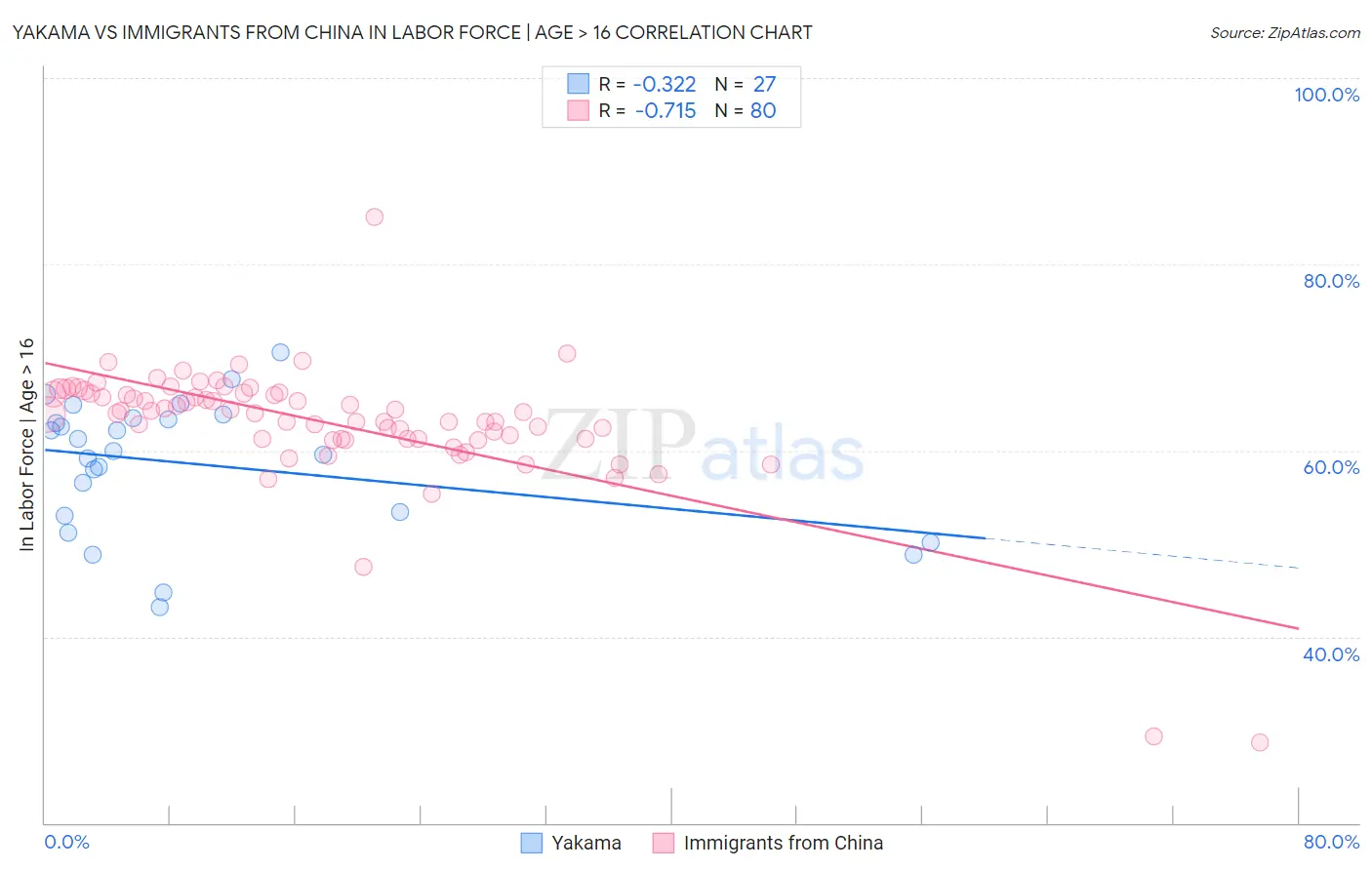 Yakama vs Immigrants from China In Labor Force | Age > 16