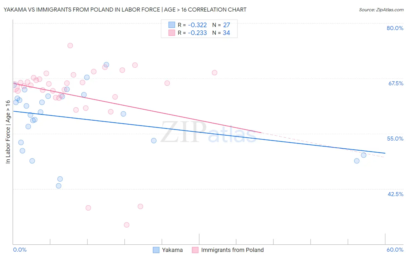 Yakama vs Immigrants from Poland In Labor Force | Age > 16