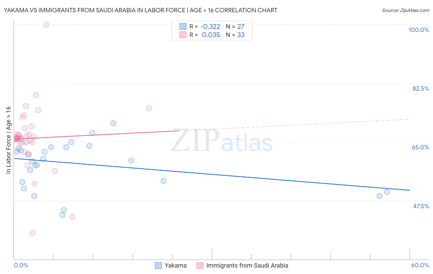 Yakama vs Immigrants from Saudi Arabia In Labor Force | Age > 16