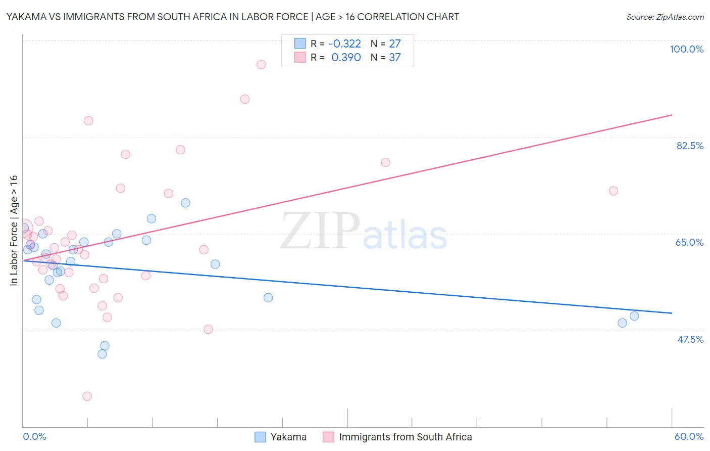 Yakama vs Immigrants from South Africa In Labor Force | Age > 16