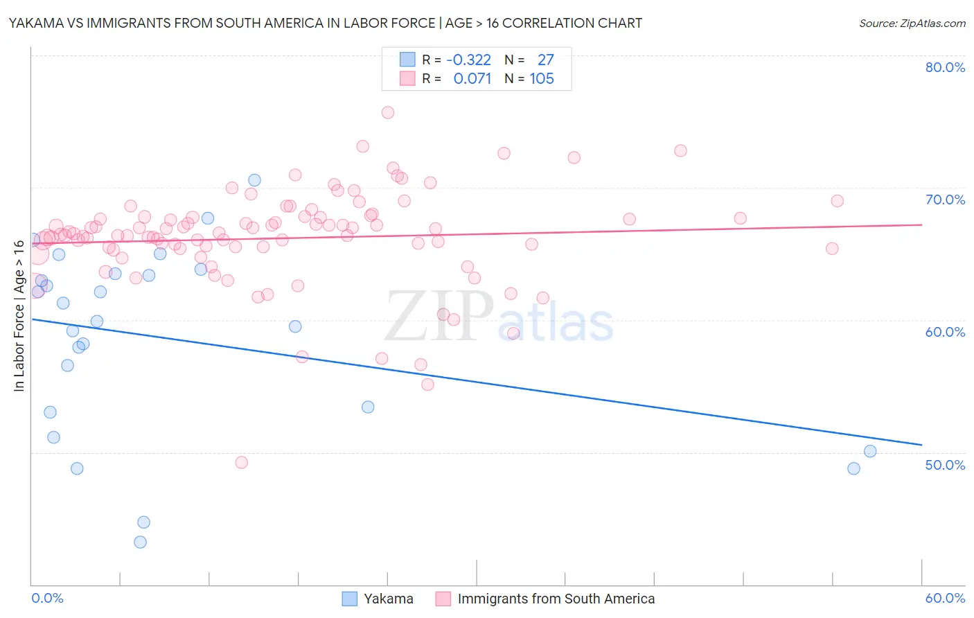 Yakama vs Immigrants from South America In Labor Force | Age > 16