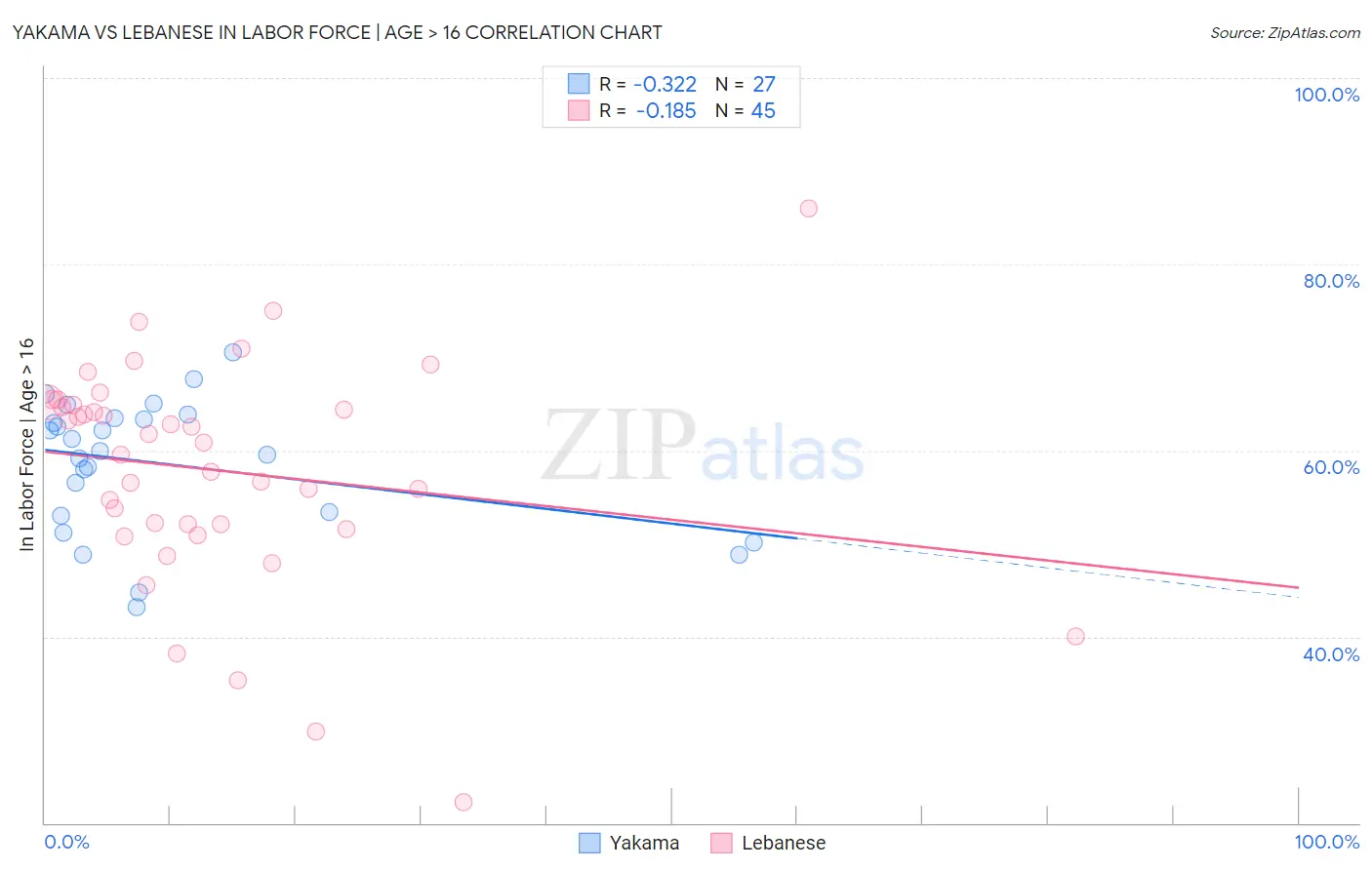 Yakama vs Lebanese In Labor Force | Age > 16