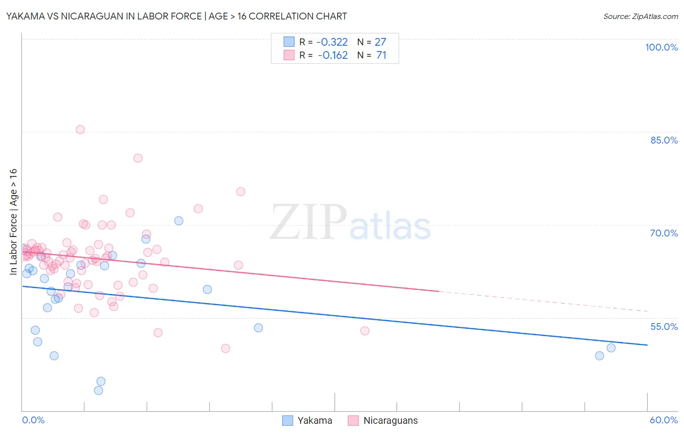 Yakama vs Nicaraguan In Labor Force | Age > 16