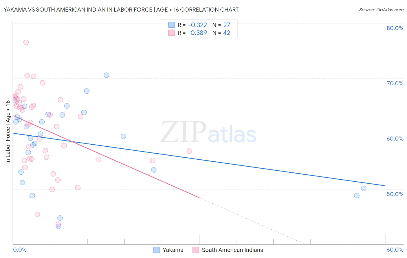 Yakama vs South American Indian In Labor Force | Age > 16