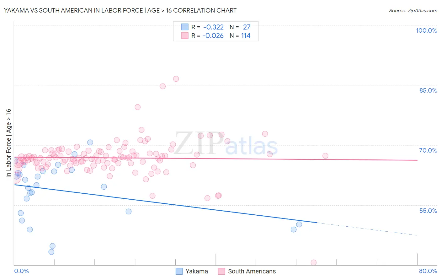 Yakama vs South American In Labor Force | Age > 16