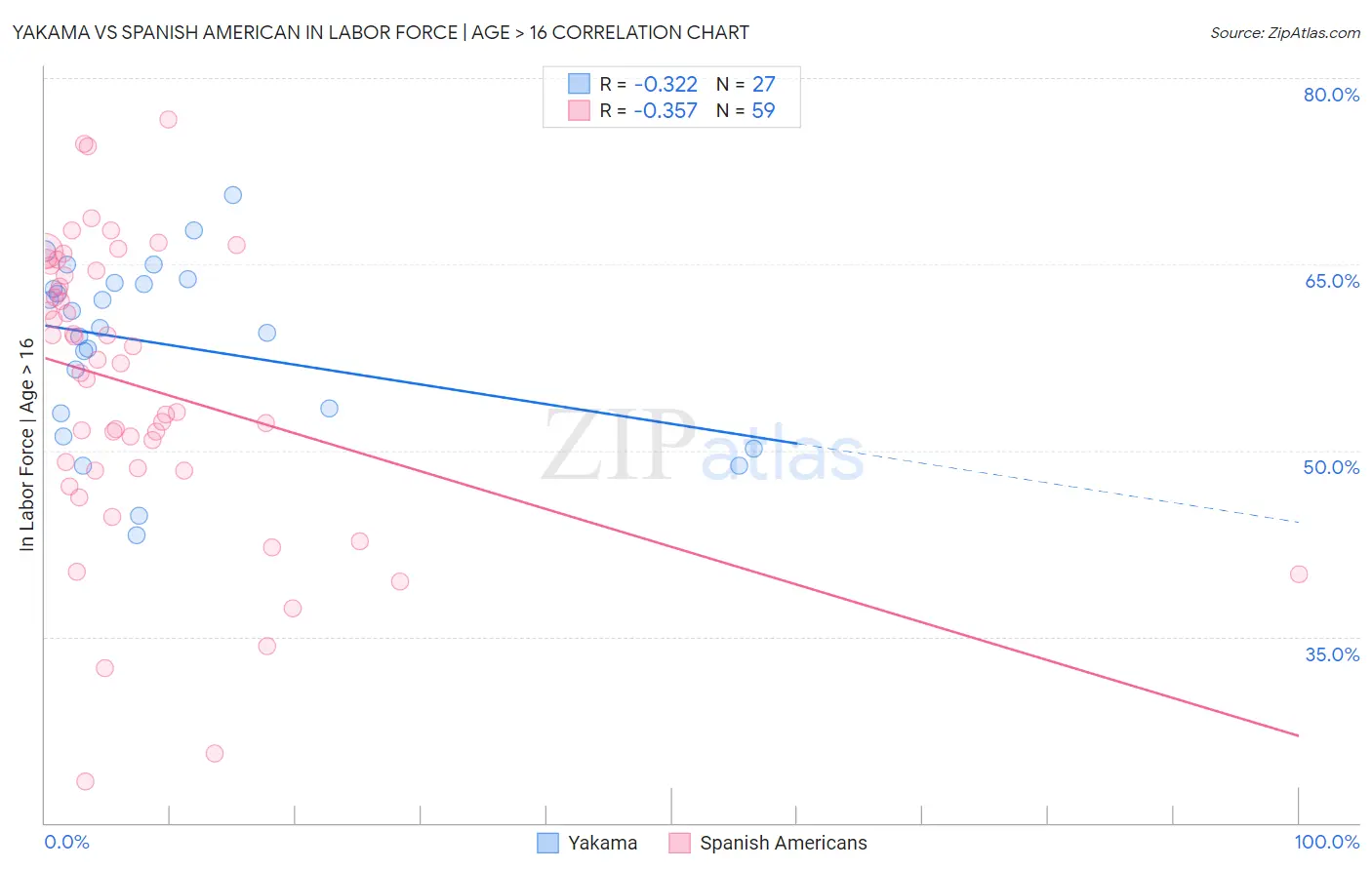 Yakama vs Spanish American In Labor Force | Age > 16