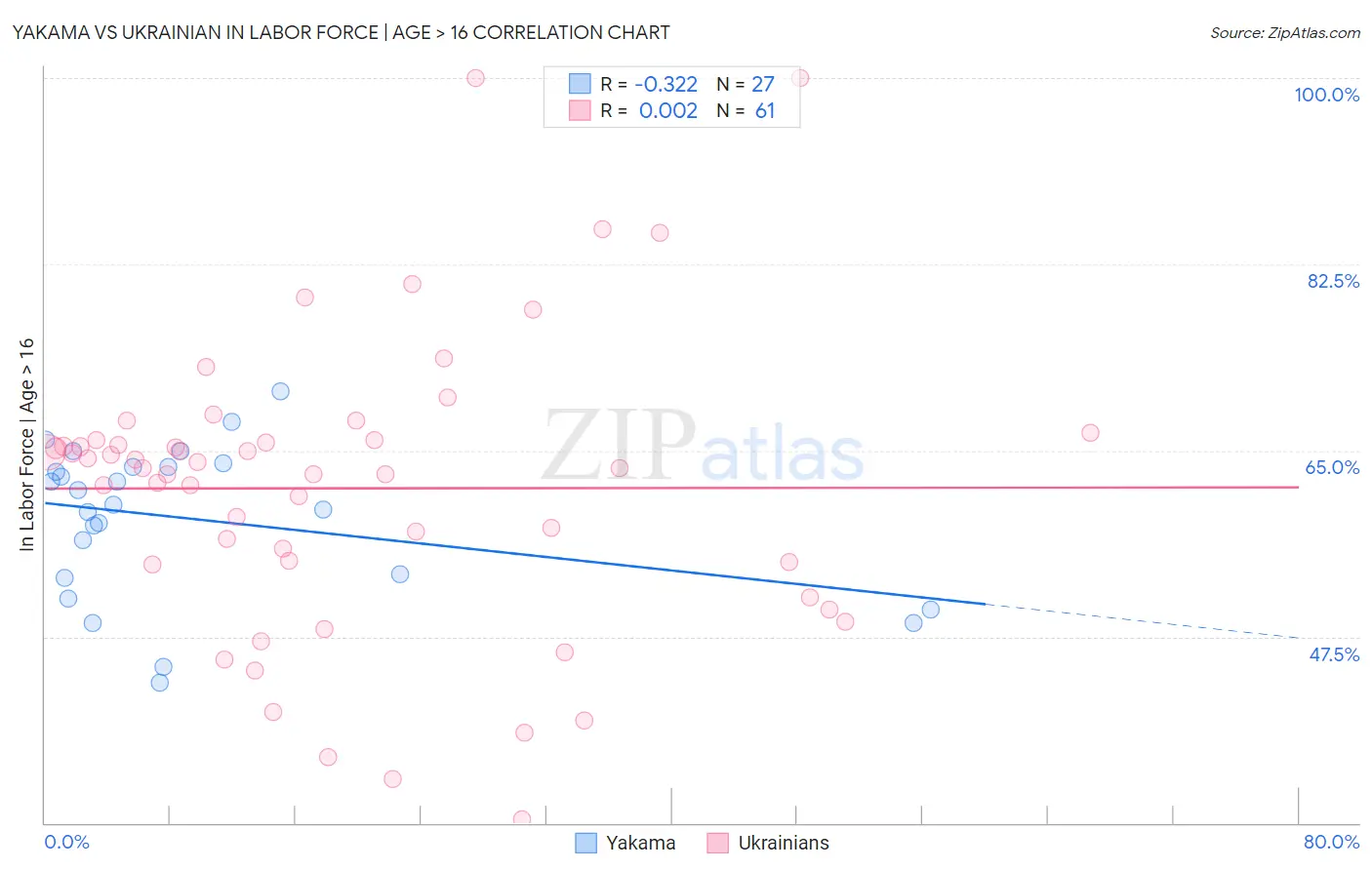 Yakama vs Ukrainian In Labor Force | Age > 16