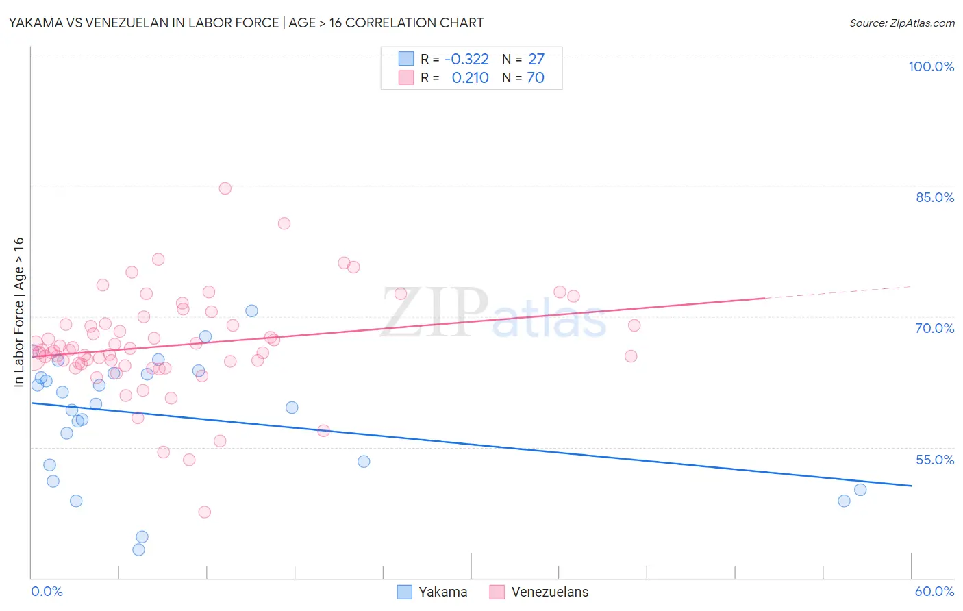 Yakama vs Venezuelan In Labor Force | Age > 16