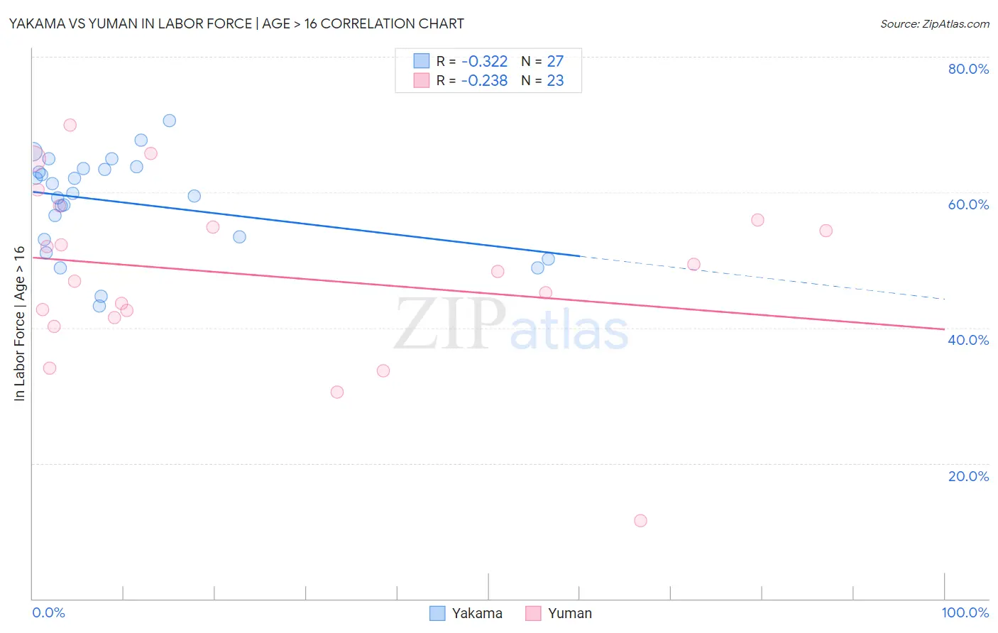 Yakama vs Yuman In Labor Force | Age > 16